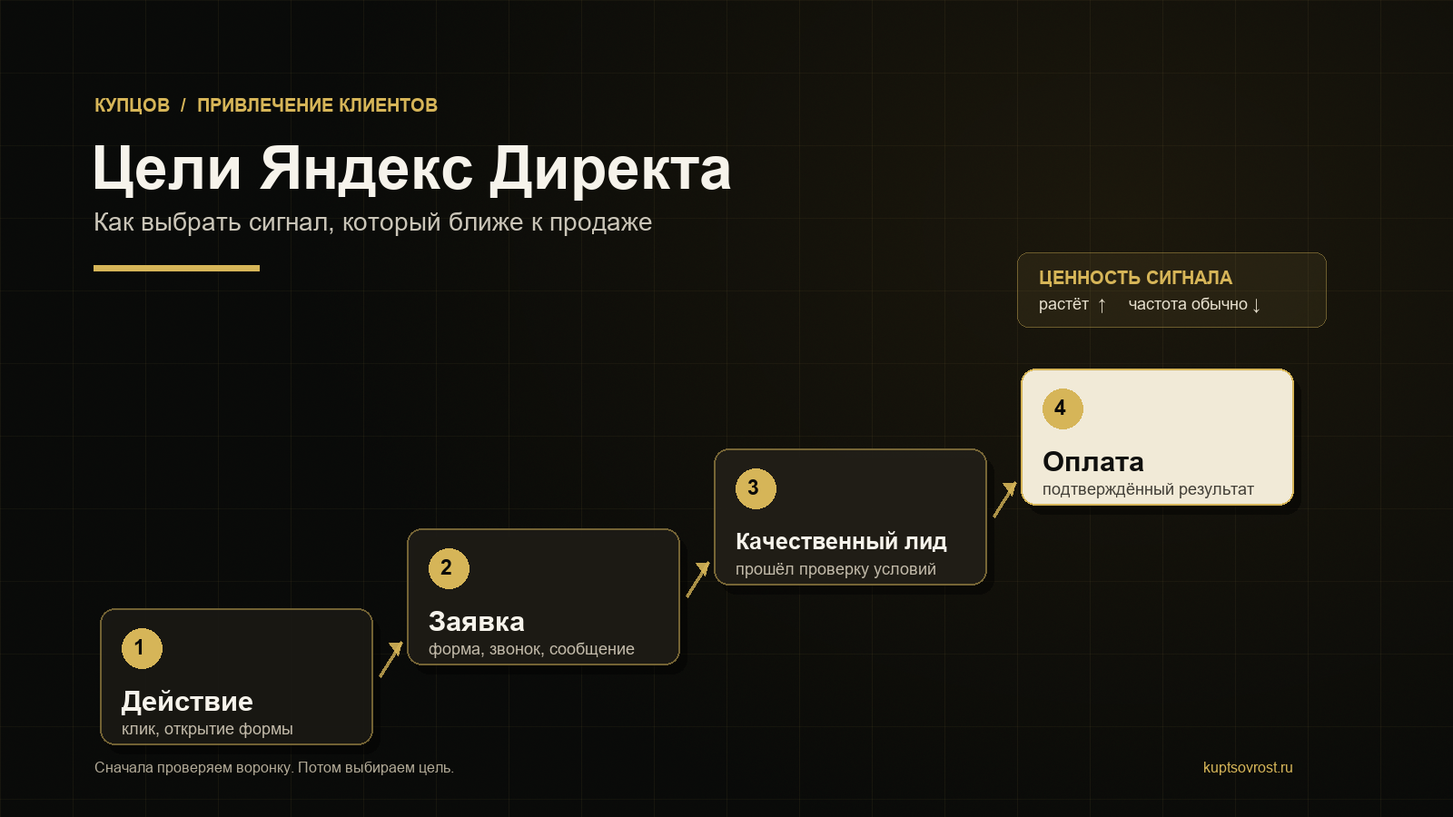 Лестница выбора цели в Яндекс Директе: действие, заявка, качественный лид и оплата