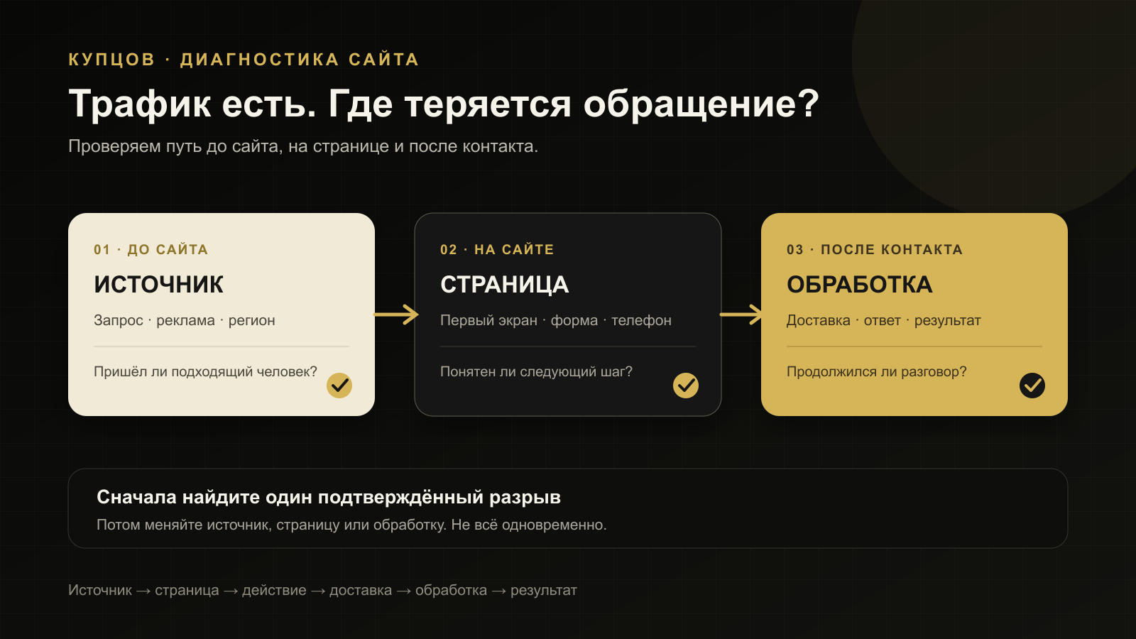 Схема диагностики пути клиента от источника трафика до обработки обращения