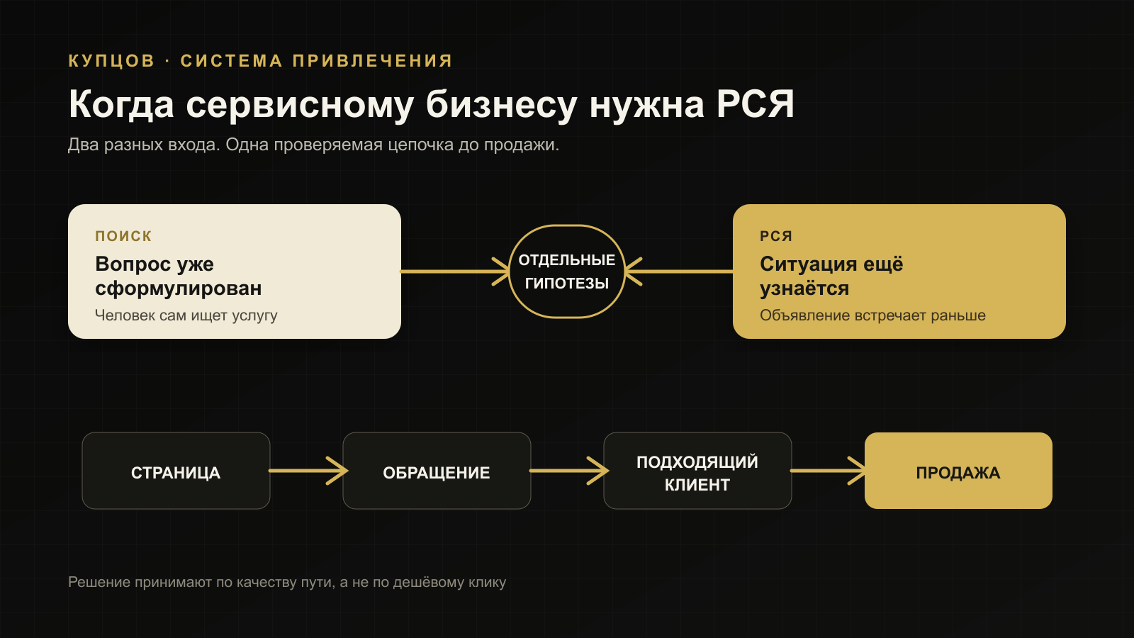 Схема выбора между Поиском и РСЯ с переходом к странице, обращению и продаже
