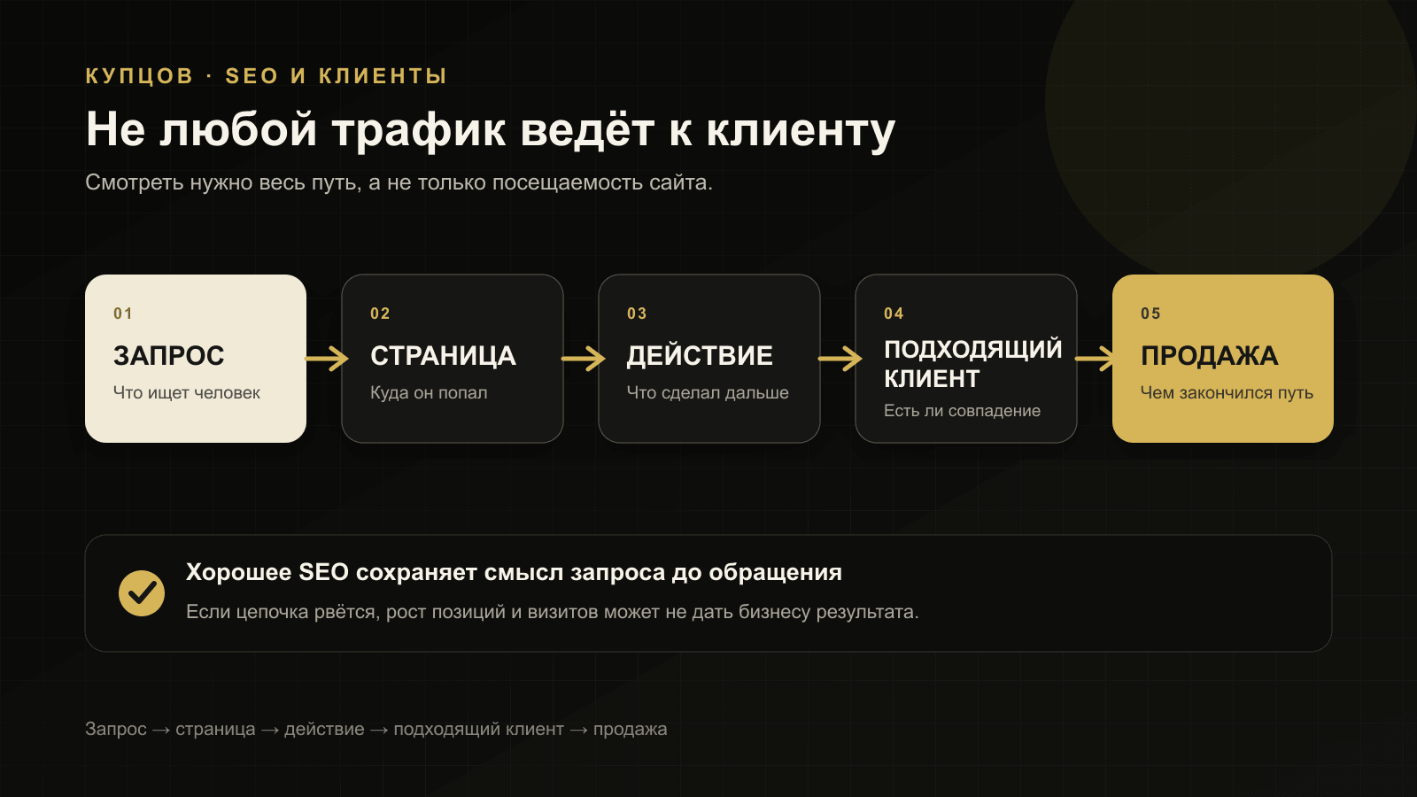 Схема оценки SEO от поискового запроса и страницы до подходящего клиента