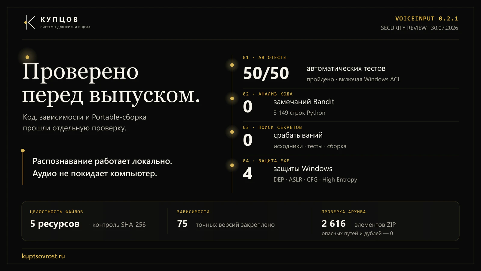 Дашборд проверки безопасности VoiceInput 0.2.1 с результатами тестов, анализа кода и проверки Portable-архива